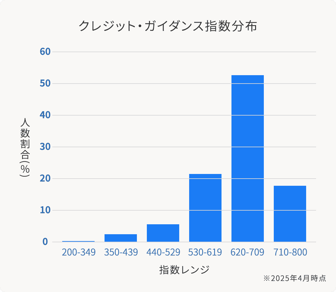 クレジット・ガイダンスの指数分布